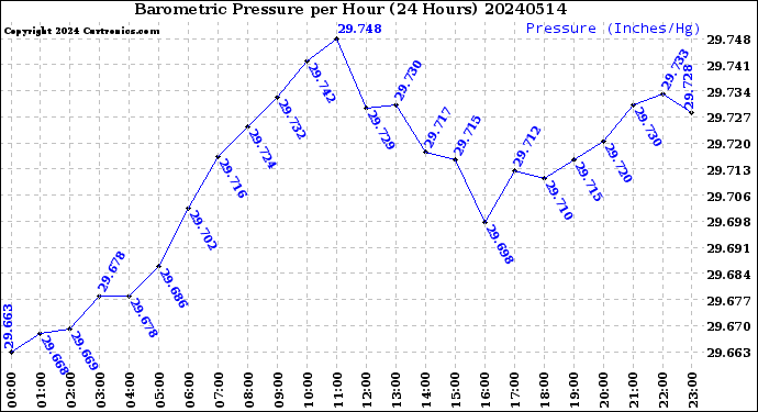 Milwaukee Weather Barometric Pressure<br>per Hour<br>(24 Hours)