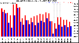 Milwaukee Weather Barometric Pressure<br>Daily High/Low