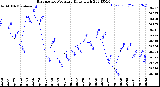 Milwaukee Weather Barometric Pressure<br>Daily High