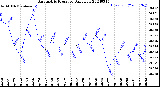 Milwaukee Weather Barometric Pressure<br>Daily Low