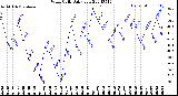 Milwaukee Weather Wind Chill<br>Daily Low