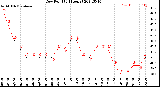 Milwaukee Weather Dew Point<br>(24 Hours)