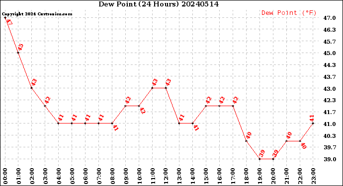 Milwaukee Weather Dew Point<br>(24 Hours)