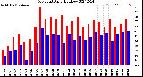 Milwaukee Weather Dew Point<br>Daily High/Low