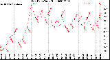 Milwaukee Weather Dew Point<br>Daily High