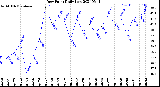 Milwaukee Weather Dew Point<br>Daily Low