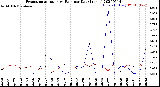 Milwaukee Weather Evapotranspiration<br>vs Rain per Day<br>(Inches)