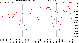 Milwaukee Weather Evapotranspiration<br>per Day (Inches)