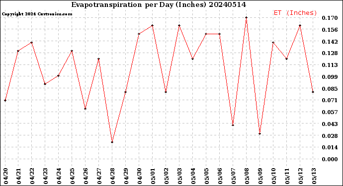 Milwaukee Weather Evapotranspiration<br>per Day (Inches)