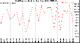 Milwaukee Weather Evapotranspiration<br>per Day (Ozs sq/ft)