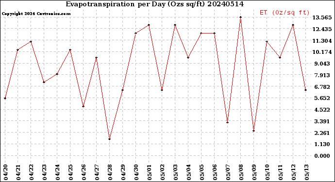 Milwaukee Weather Evapotranspiration<br>per Day (Ozs sq/ft)