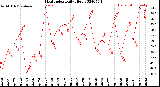 Milwaukee Weather Heat Index<br>Daily High