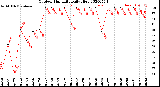 Milwaukee Weather Outdoor Humidity<br>Daily High