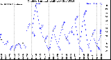 Milwaukee Weather Outdoor Humidity<br>Daily Low