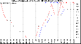 Milwaukee Weather Outdoor Temperature<br>vs Wind Chill<br>(24 Hours)