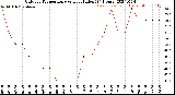 Milwaukee Weather Outdoor Temperature<br>vs Heat Index<br>(24 Hours)