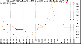 Milwaukee Weather Outdoor Temperature<br>vs THSW Index<br>per Hour<br>(24 Hours)