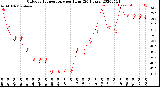 Milwaukee Weather Outdoor Temperature<br>per Hour<br>(24 Hours)