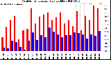 Milwaukee Weather Outdoor Temperature<br>Daily High/Low