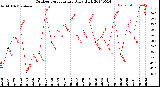 Milwaukee Weather Outdoor Temperature<br>Daily High