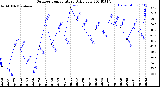 Milwaukee Weather Outdoor Temperature<br>Daily Low