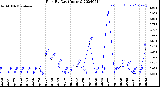 Milwaukee Weather Rain<br>By Day<br>(Inches)