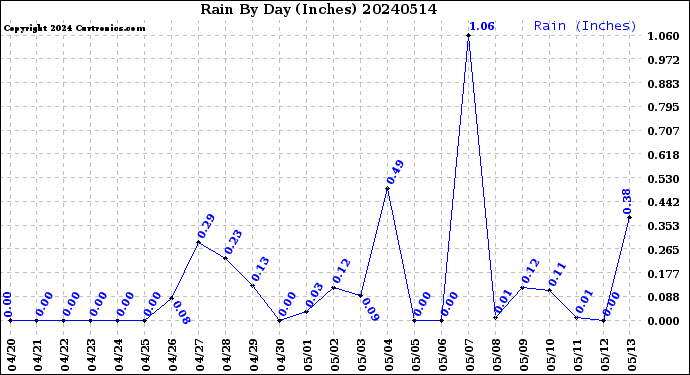 Milwaukee Weather Rain<br>By Day<br>(Inches)