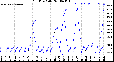 Milwaukee Weather Rain Rate<br>Daily High