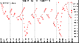 Milwaukee Weather Solar Radiation<br>Daily