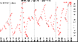 Milwaukee Weather THSW Index<br>Daily High