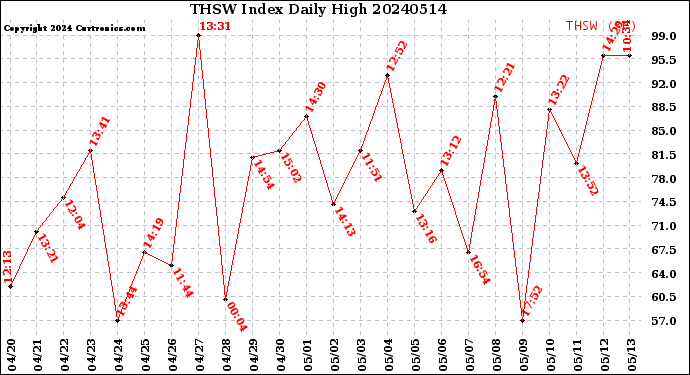 Milwaukee Weather THSW Index<br>Daily High