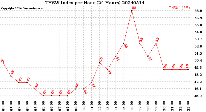 Milwaukee Weather THSW Index<br>per Hour<br>(24 Hours)