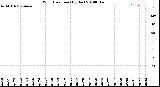 Milwaukee Weather Wind Direction<br>(By Day)