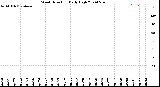 Milwaukee Weather Wind Direction<br>Daily High