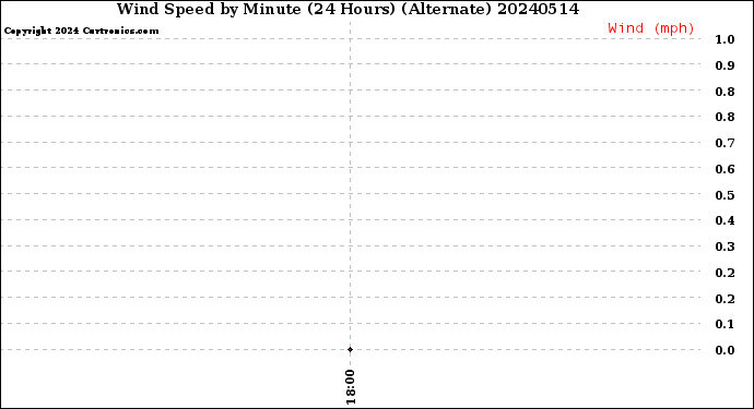 Milwaukee Weather Wind Speed<br>by Minute<br>(24 Hours) (Alternate)