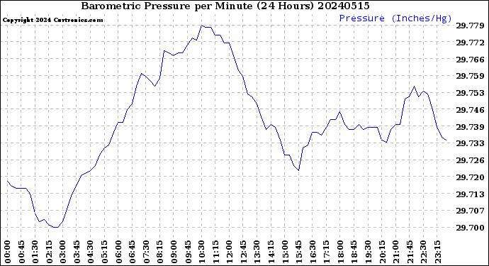 Milwaukee Weather Barometric Pressure<br>per Minute<br>(24 Hours)