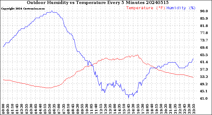 Milwaukee Weather Outdoor Humidity<br>vs Temperature<br>Every 5 Minutes