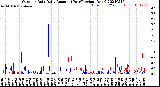 Milwaukee Weather Outdoor Rain<br>Daily Amount<br>(Past/Previous Year)