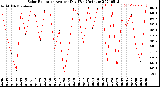 Milwaukee Weather Solar Radiation<br>Avg per Day W/m2/minute