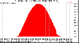 Milwaukee Weather Solar Radiation<br>per Minute<br>(24 Hours)