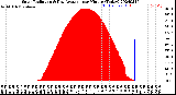 Milwaukee Weather Solar Radiation<br>& Day Average<br>per Minute<br>(Today)