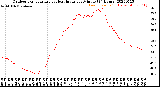 Milwaukee Weather Outdoor Temperature<br>vs Heat Index<br>per Minute<br>(24 Hours)