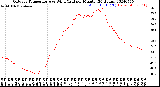 Milwaukee Weather Outdoor Temperature<br>vs Wind Chill<br>per Minute<br>(24 Hours)