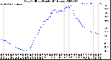 Milwaukee Weather Wind Chill<br>per Minute<br>(24 Hours)