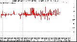 Milwaukee Weather Wind Direction<br>Normalized<br>(24 Hours) (Old)