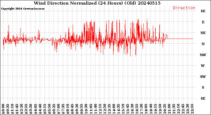 Milwaukee Weather Wind Direction<br>Normalized<br>(24 Hours) (Old)