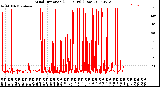 Milwaukee Weather Wind Direction<br>(24 Hours) (Raw)