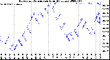 Milwaukee Weather Barometric Pressure<br>per Hour<br>(24 Hours)