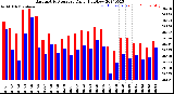 Milwaukee Weather Barometric Pressure<br>Daily High/Low