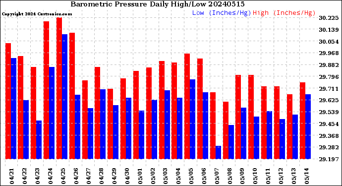 Milwaukee Weather Barometric Pressure<br>Daily High/Low